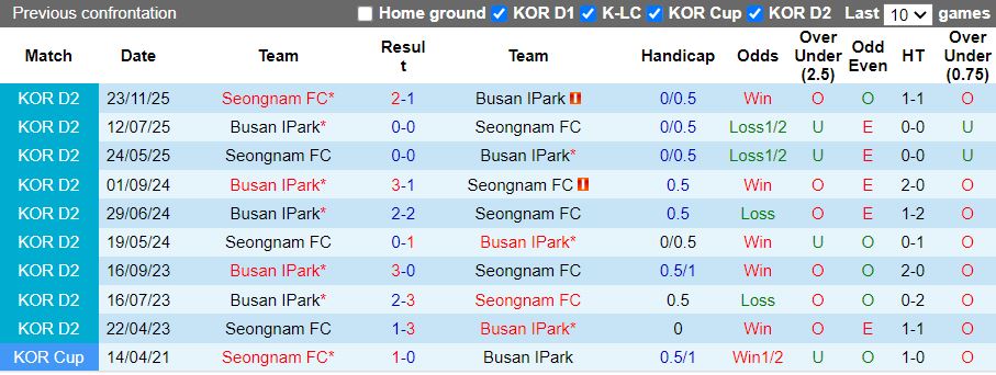Nhận định Busan IPark vs Seongnam 14h30 ngày 2/3: Đối thủ ngang T - Ảnh 1