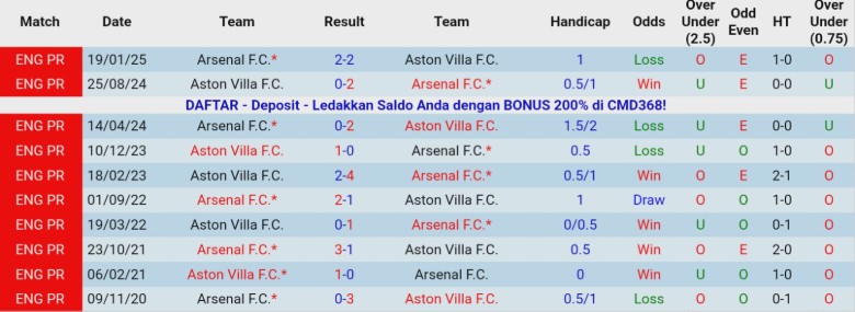 Nhận định Aston Villa vs Arsenal, 19h30 ngày 6/12: Cần chân ngôi đầu - Ảnh 2