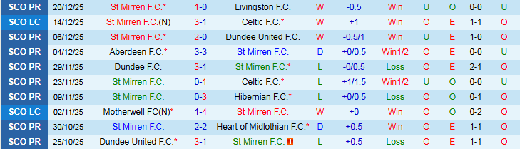 Nhận định St Mirren vs Kilmarnock 22h00 ngày 27/12: Ra về tay trắng - Ảnh 2