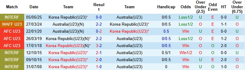 Nhận định U23 Úc vs U23 Hàn Quốc 22h30 ngày 17/1: Đòn quyết định - Ảnh 2