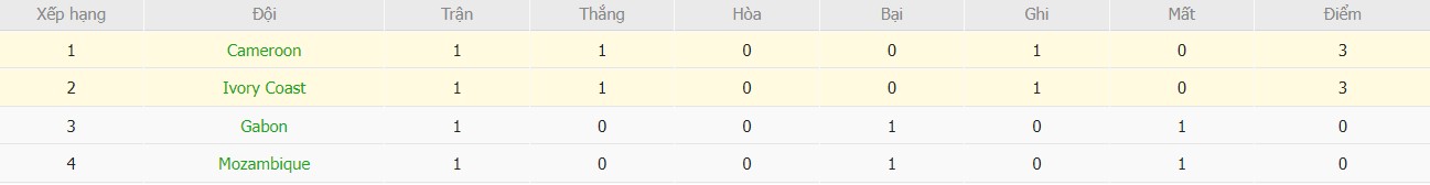 Nhật định phạt góc Bờ Biển Ngà vs Cameroon, 3h ngày 29/12 - Ảnh 5