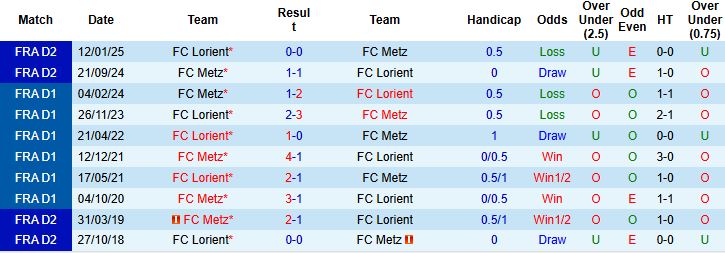 Nhận định Lorient vs Metz 23h15 ngày 04/01: Tin vào chủ nhà - Ảnh 4