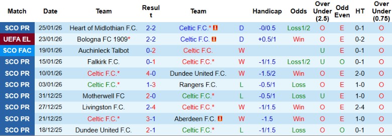 Nhận định Celtic vs Utrecht, 3h00 ngày 30/1: Chấp nhận số phận - Ảnh 3