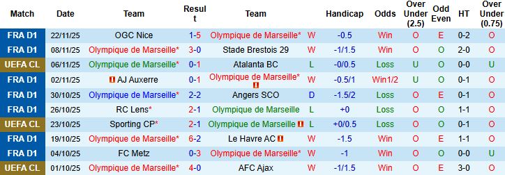 Nhận định Marseille vs Newcastle 03h00 ngày 26/11: Chích chòe gãy cánh - Ảnh 3