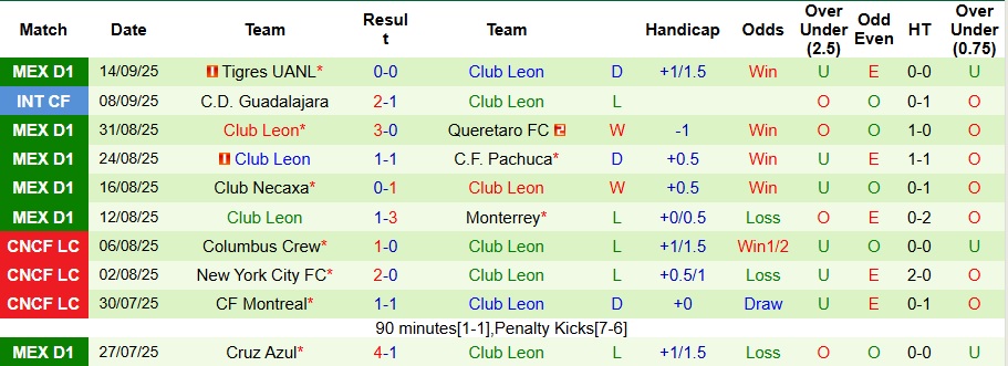 Nhận định Club Tijuana vs Club Leon 10h05 ngày 20/9: Không có bất ngờ   - Ảnh 2