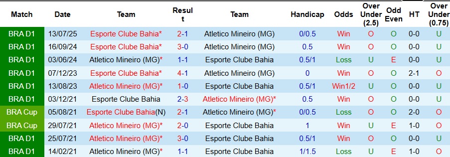 Nhận định Atletico Mineiro vs Bahia 6h ngày 6/11: Ưu thế sân nhà - Ảnh 3
