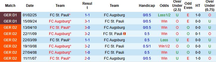 Nhận định St. Pauli vs Augsburg 20h30 ngày 14/09: Điểm tựa sân nhà - Ảnh 4