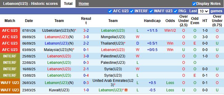 Nhận định U23 Lebanon vs U23 Hàn Quốc 18h30 ngày 10/1: Chiến thắng đầu tiên - Ảnh 1