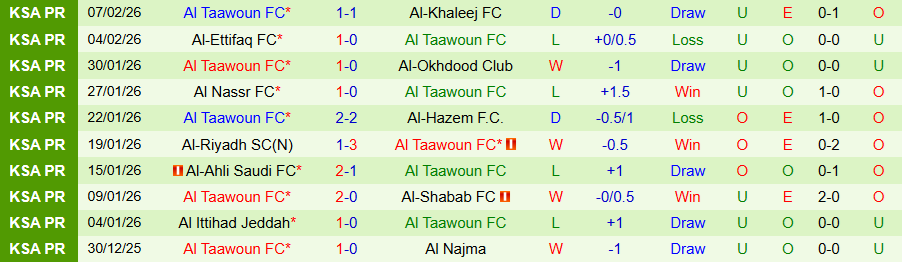 Nhận định Damac vs Al Taawoun, 22h45 ngày 12/2: Phao cứu sinh - Ảnh 1