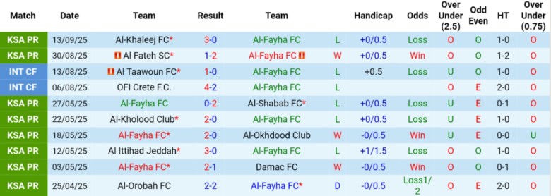 Nhận định Al-Fayha vs Al-Shabab, 22h35 ngày 19/9: Cân T cân sức - Ảnh 3