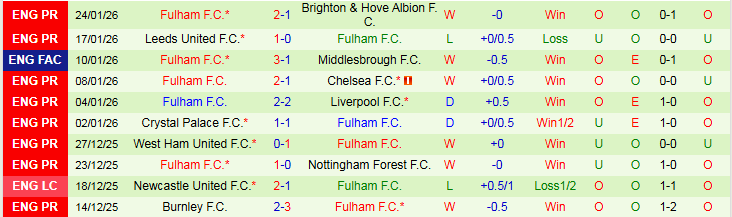 Nhận định MU vs Fulham 21h00 ngày 1/2: Vị khách khó chơi - Ảnh 3