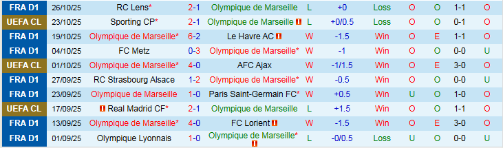 Nhận định Marseille vs Angers 3h05 ngày 30/10: Chủ nhà trở lại - Ảnh 2