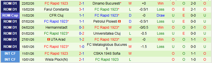 Nhận định Unirea Slobozia vs Rapid 1923 0h30 ngày 3/3: Khách tự tin hơn - Ảnh 3