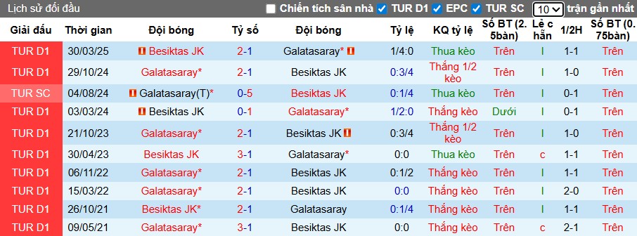 Nhận định Galatasaray vs Besiktas, 0h ngày 05/10: Cơn mưa bàn thắng - Ảnh 1