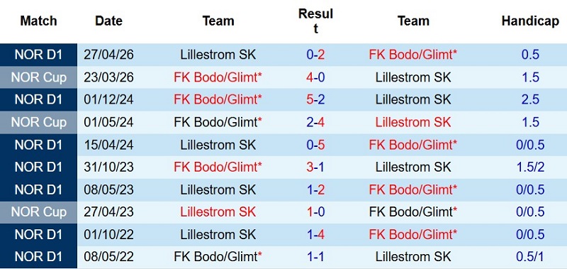 Nhật định phạt góc Bodo Glimt vs Lillestrom, 2h00 ngày 1/8 - Ảnh 5