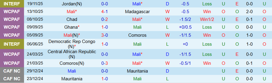 Nhận định Mali vs Zambia, 21h00 ngày 22/12: Chia điểm ngay ra quân - Ảnh 2