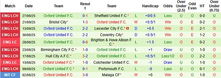 Nhận định QPR vs Oxford United 02h00 ngày 02/10: Điểm tựa sân nhà - Ảnh 2