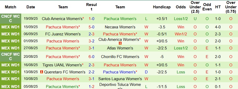 Nhận định Nữ Monterrey vs Nữ Pachuca 9h ngày 23/9: Tận dụng địa lợi - Ảnh 2