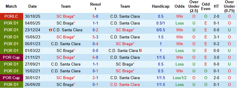 Nhận định Braga vs Santa Clara 1h45 ngày 16/12: Khách khó cưỡng - Ảnh 2