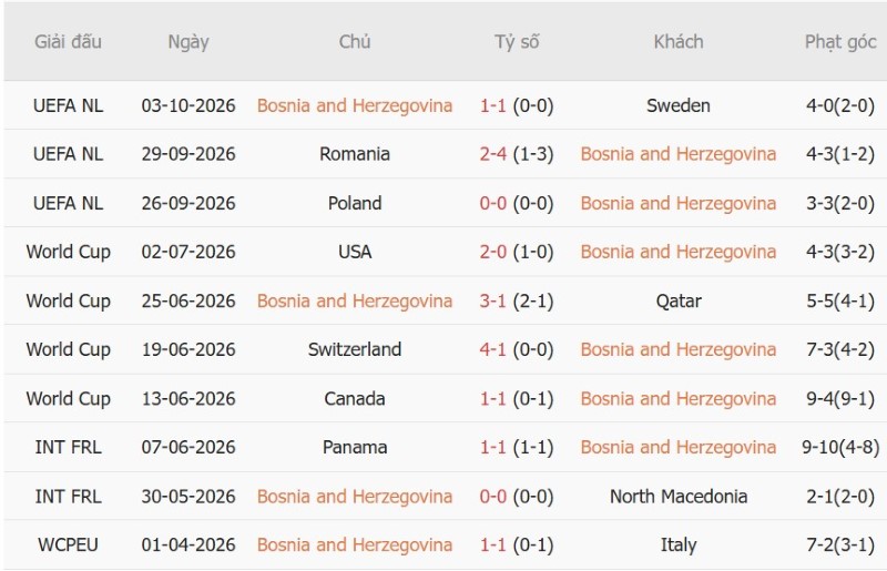 Nhật định phạt góc Bosnia-Herzegovina vs Ba Lan, 01h45 ngày 6/10 - Ảnh 3
