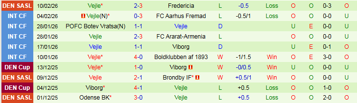 Nhận định Randers vs Vejle 1h00 ngày 14/2: Điểm tựa sân nhà - Ảnh 3