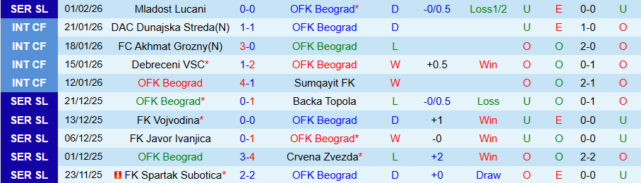 Nhận định OFK Beograd vs Cukaricki, 19h00 ngày 9/2: Vị khách khó chịu - Ảnh 2