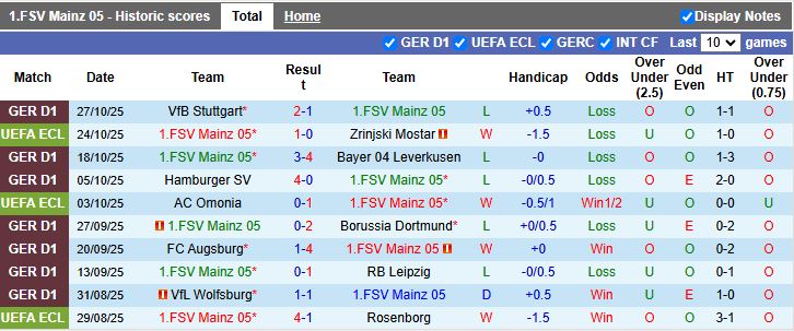 Nhận định Mainz 05 vs Stuttgart 00h00 ngày 30/10: Đội khách đi tiếp - Ảnh 2