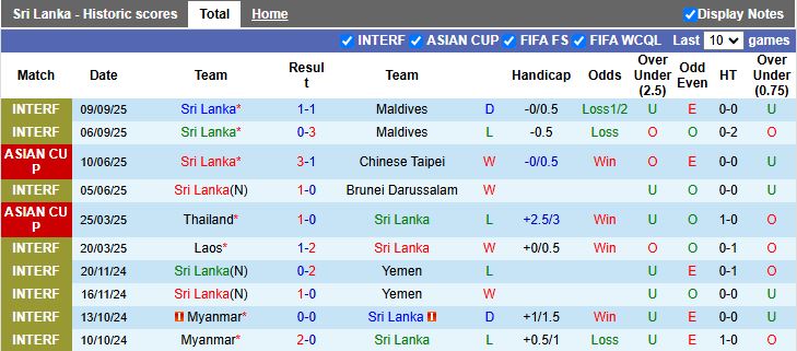Nhận định Sri Lanka vs Turkmenistan 17h15 ngày 9/10: Củng cố ngôi đầu - Ảnh 2