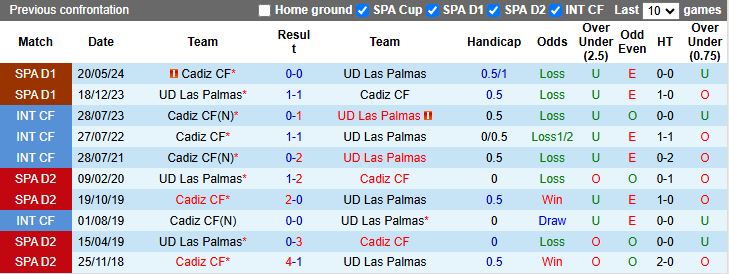 Nhận định, Soi kèo Las Palmas vs Cadiz 16h30 ngày 24/7: Ngang tài ngang sức - Ảnh 1