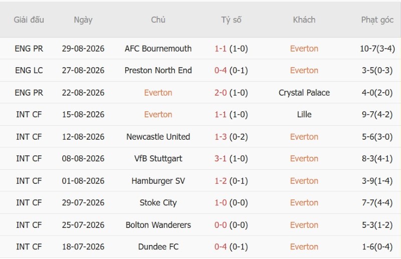 Nhật định phạt góc Everton vs MU, 20h00 ngày 6/9 - Ảnh 3