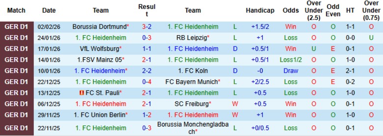 Nhận định Heidenheim vs Hamburger, 21h30 ngày 7/2: Nằm nguyên dưới đáy - Ảnh 3
