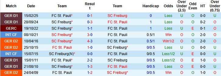 Nhận định Freiburg vs St. Pauli 21h30 ngày 09/11: Bắt nạt đội khách - Ảnh 4