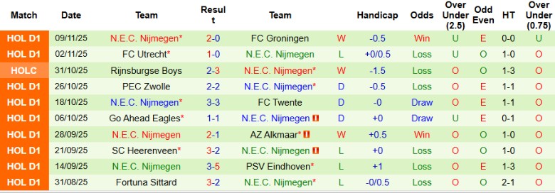 Nhận định Feyenoord vs N.E.C. Nijmegen, 20h30 ngày 23/11: Bám đuổi ngôi đầu - Ảnh 4