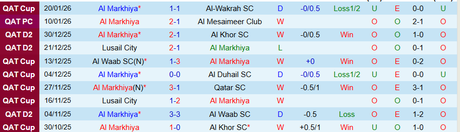 Nhận định Al Markhiya vs Al Khor, 20h30 ngày 27/1: Kẻ mạnh có quyền - Ảnh 2