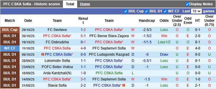 Nhận định CSKA Sofia vs Montana 17h45 ngày 2/11: Nối dài mạch thắng - Ảnh 2
