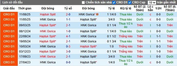 Nhận định HNK Gorica vs Hajduk Split, 22h59 ngày 24/10: Thế trận khó đoán - Ảnh 1