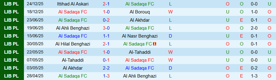 Nhận định Al Sadaqa vs Al Anwar, 20h00 ngày 5/1: Khó thua ở sân nhà - Ảnh 2