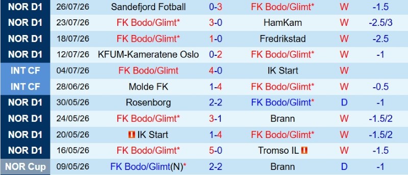 Nhật định phạt góc Bodo Glimt vs Lillestrom, 2h00 ngày 1/8 - Ảnh 3