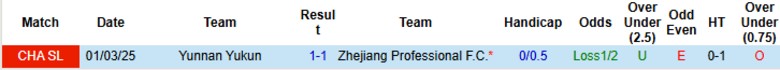Nhận định, Soi kèo Zhejiang Professional vs Yunnan Yukun, 19h00 ngày 18/7: Vượt mặt đối thủ - Ảnh 1