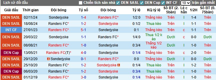 Nhận định Sonderjyske vs Randers, 0h ngày 13/09: Chiến thắng tối thiểu - Ảnh 1