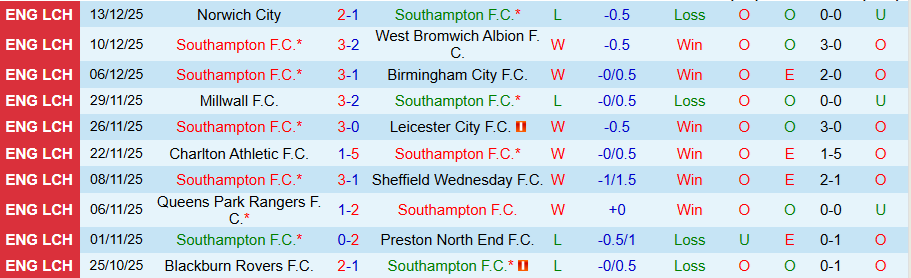 Nhận định Southampton vs Coventry, 19h30 ngày 20/12: Khó cản đội đầu bảng - Ảnh 2