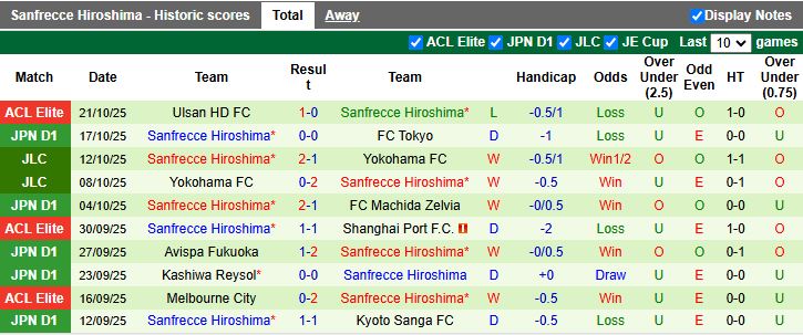 Nhận định Yokohama F. Marinos vs Sanfrecce Hiroshima 12h00 ngày 25/10: Chủ nhà thất thế - Ảnh 3