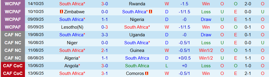 Nhận định Nam Phi vs Zambia, 20h00 ngày 15/11: Tiếp đà thăng hoa - Ảnh 2
