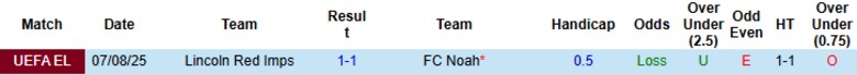 Nhận định, Soi kèo Noah vs Lincoln Red Imps, 0h00 ngày 15/8: Kèo trên uy tín - Ảnh 3