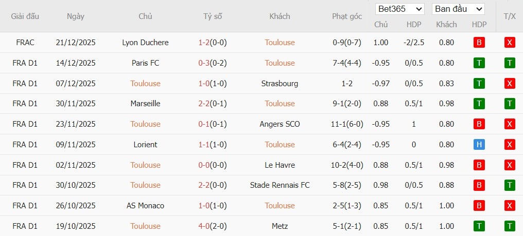 Nhật định phạt góc Toulouse vs Lens, 2h45 ngày 03/01 - Ảnh 2
