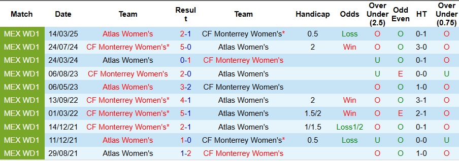 Nhận định Nữ Monterrey vs Nữ Atlas 10h ngày 1/11: Mở tiệc trên sân nhà - Ảnh 3