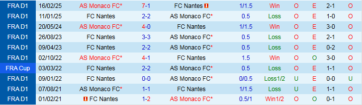 Nhận định Nantes vs AS Monaco 3h05 ngày 30/10: Khó thắng sân khách - Ảnh 4