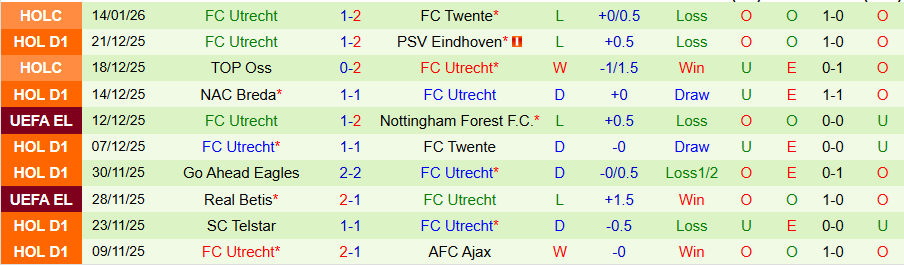 Nhận định Volendam vs Utrecht, 20h30 ngày 18/1: Ghìm chân nhau - Ảnh 1