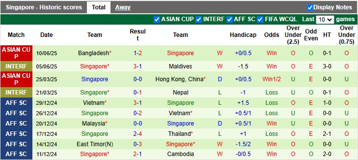 Nhận định, Soi kèo Malaysia vs Singapore 20h00 ngày 4/9: Thử lửa hạng nhẹ - Ảnh 3