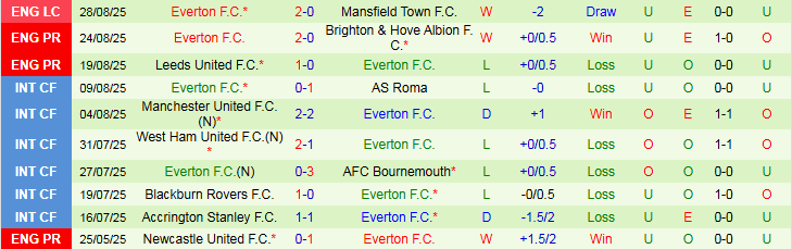 Nhận định Wolverhampton vs Everton 21h00 ngày 30/8: Bầy Sói trắng tay - Ảnh 3